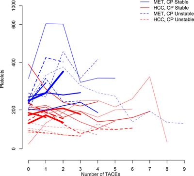 Longitudinal Analysis of the Effect of Repeated Transarterial Chemoembolization for Liver Cancer on Portal Venous Pressure